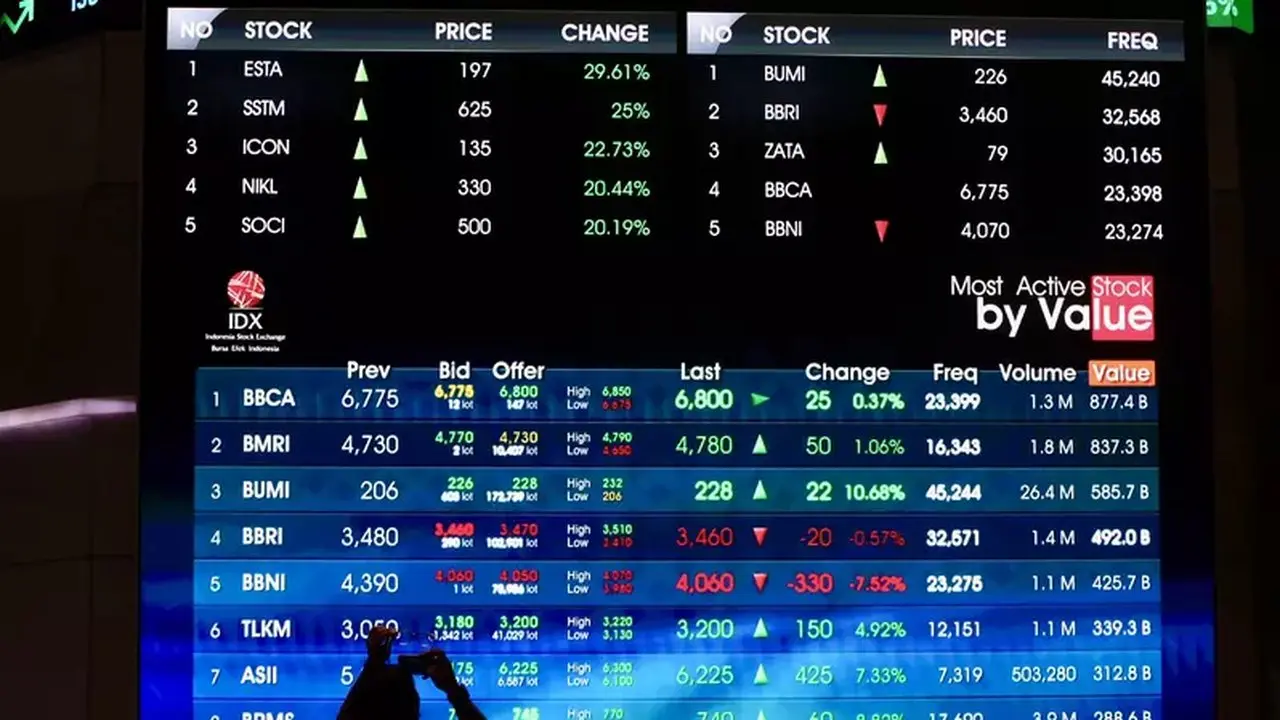 Saham Paling Cuan Juli 2026: AGAR Meroket 138%, IHSG Naik Tipis